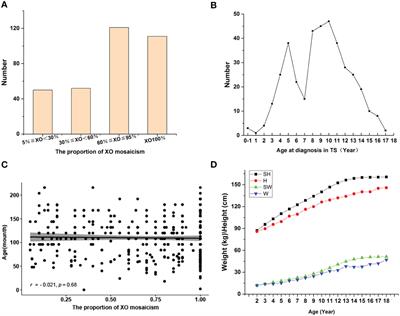 Evaluating the relationship between the proportion of X-chromosome deletions and clinical manifestations in children with turner syndrome